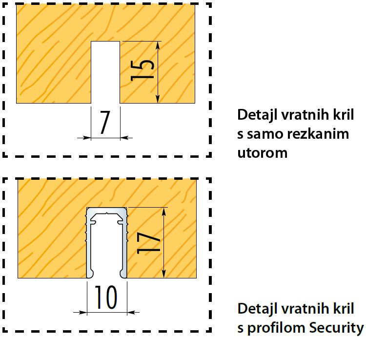 Prikaz prereza detajla vratnega krila z rezkanim utorom brez in z profilom