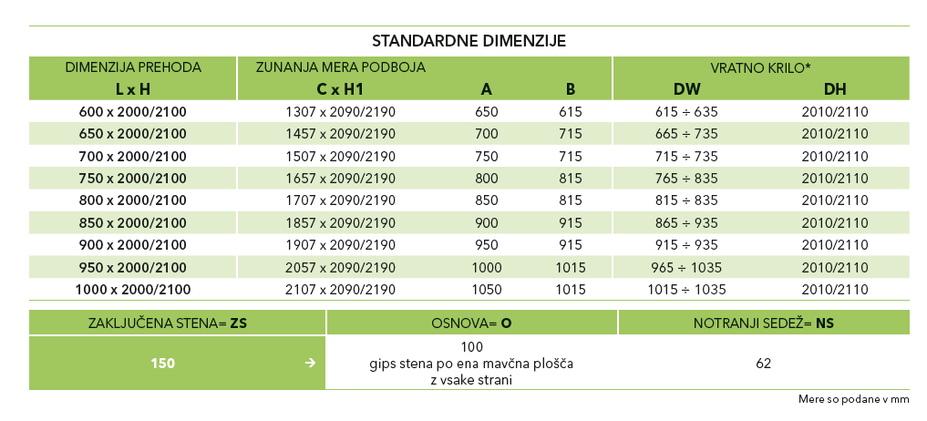 Tabela z dimenzijami za vgradnjo kasete v montažno steno