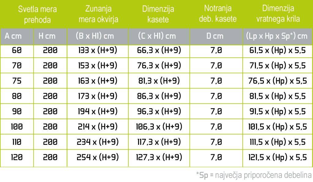 Tabela različnih dimenzij kaset z vgradnimi merami