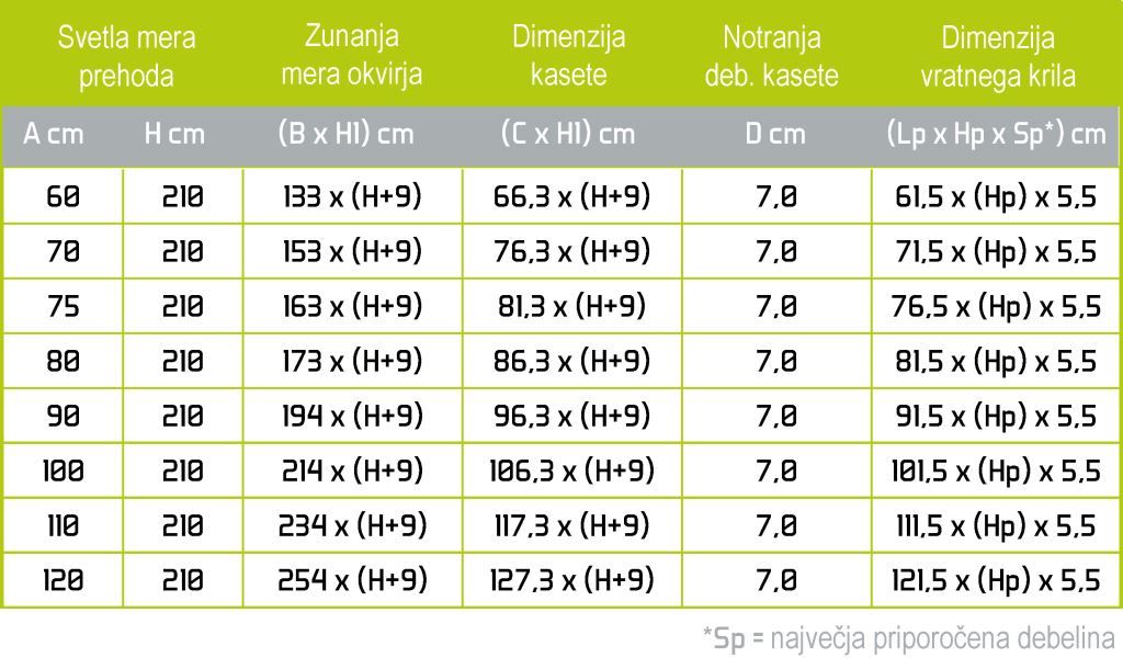 Tabela različnih dimenzij kaset z vgradnimi merami